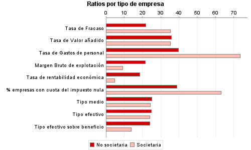 Ratios por tipo de empresa