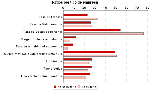 Ratios por tipo de empresa