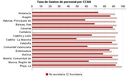 Tasa de Gastos de personal por CCAA