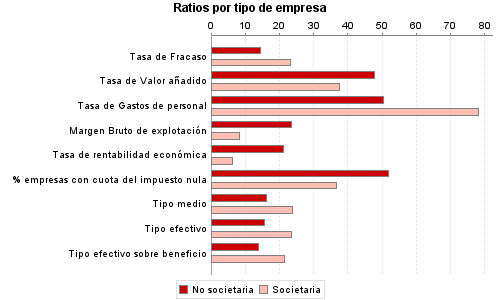 Ratios por tipo de empresa