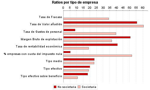 Ratios por tipo de empresa