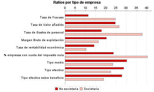 Ratios por tipo de empresa