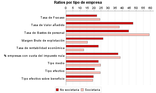 Ratios por tipo de empresa