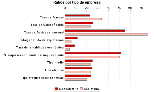 Ratios por tipo de empresa