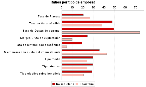 Ratios por tipo de empresa