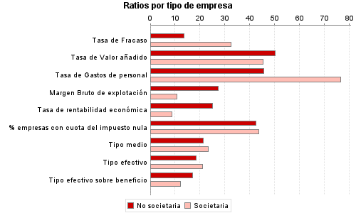 Ratios por tipo de empresa