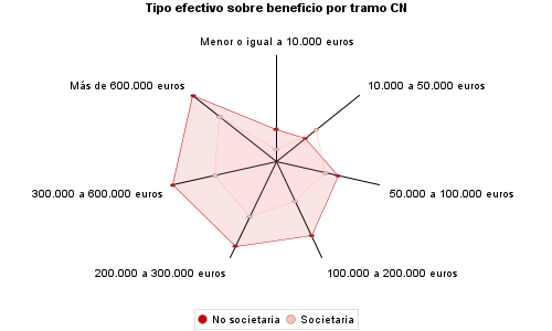 Tipo efectivo sobre beneficio por tramo CN