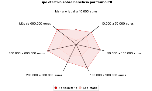 Tipo efectivo sobre beneficio por tramo CN