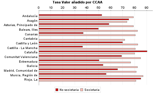 Tasa Valor añadido por CCAA