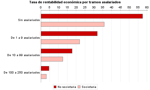 Tasa de rentabilidad económica por tramos asalariados