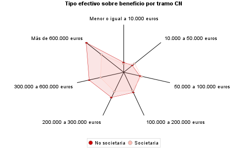 Tipo efectivo sobre beneficio por tramo CN