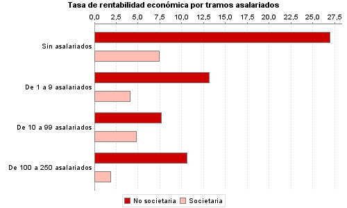 Tasa de rentabilidad económica por tramos asalariados