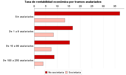 Tasa de rentabilidad económica por tramos asalariados