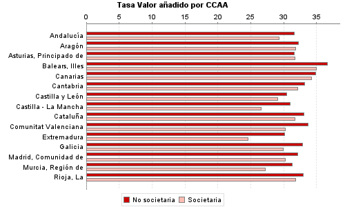 Tasa Valor añadido por CCAA