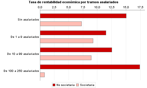 Tasa de rentabilidad económica por tramos asalariados