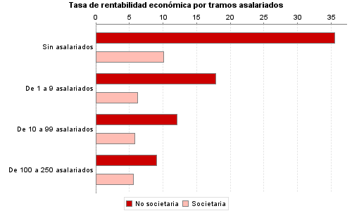 Tasa de rentabilidad económica por tramos asalariados