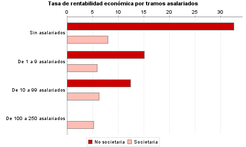 Tasa de rentabilidad económica por tramos asalariados