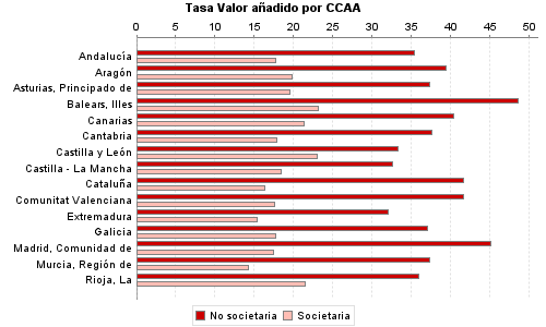 Tasa Valor añadido por CCAA