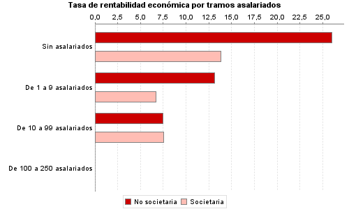 Tasa de rentabilidad económica por tramos asalariados