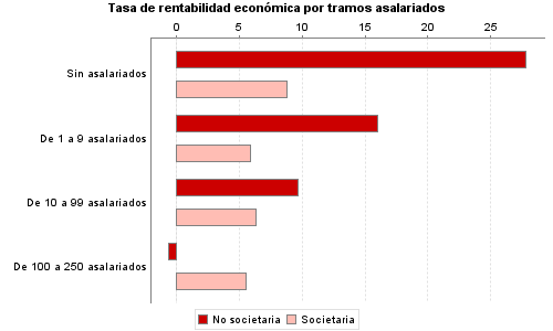 Tasa de rentabilidad económica por tramos asalariados