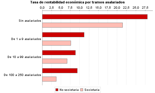 Tasa de rentabilidad económica por tramos asalariados