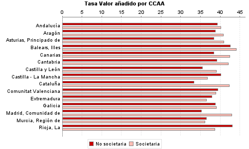 Tasa Valor añadido por CCAA