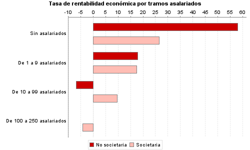 Tasa de rentabilidad económica por tramos asalariados