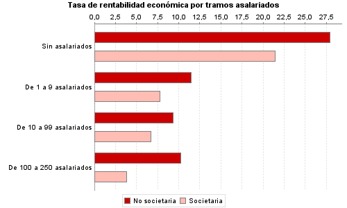 Tasa de rentabilidad económica por tramos asalariados