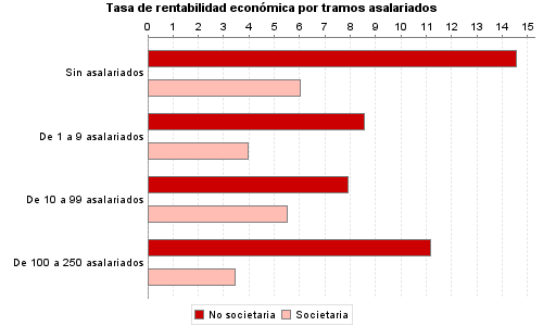 Tasa de rentabilidad económica por tramos asalariados