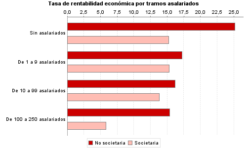 Tasa de rentabilidad económica por tramos asalariados