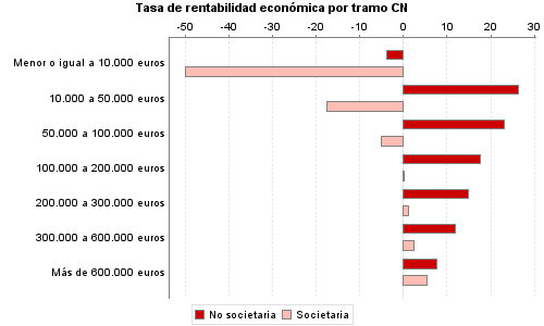 Tasa de rentabilidad económica por tramo CN