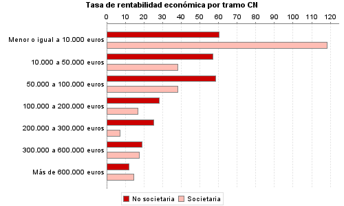 Tasa de rentabilidad económica por tramo CN