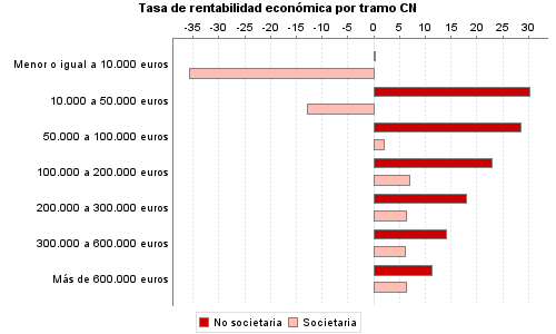 Tasa de rentabilidad económica por tramo CN