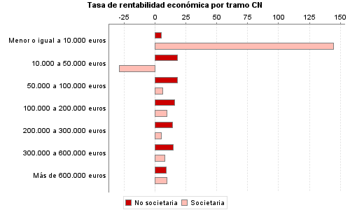 Tasa de rentabilidad económica por tramo CN