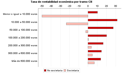 Tasa de rentabilidad económica por tramo CN