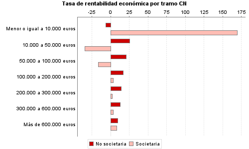 Tasa de rentabilidad económica por tramo CN