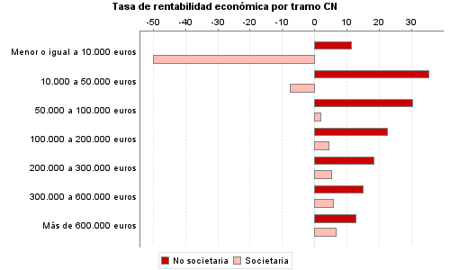 Tasa de rentabilidad económica por tramo CN