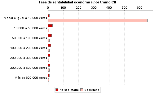 Tasa de rentabilidad económica por tramo CN