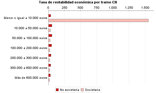 Tasa de rentabilidad económica por tramo CN