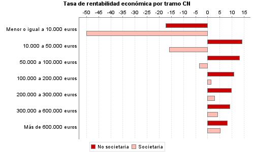 Tasa de rentabilidad económica por tramo CN