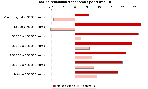 Tasa de rentabilidad económica por tramo CN