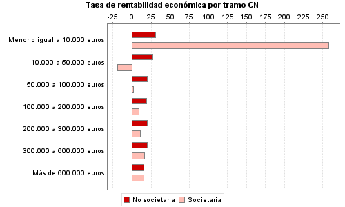 Tasa de rentabilidad económica por tramo CN