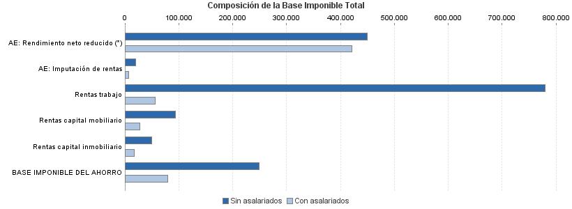 Composición de la Base Imponible Total