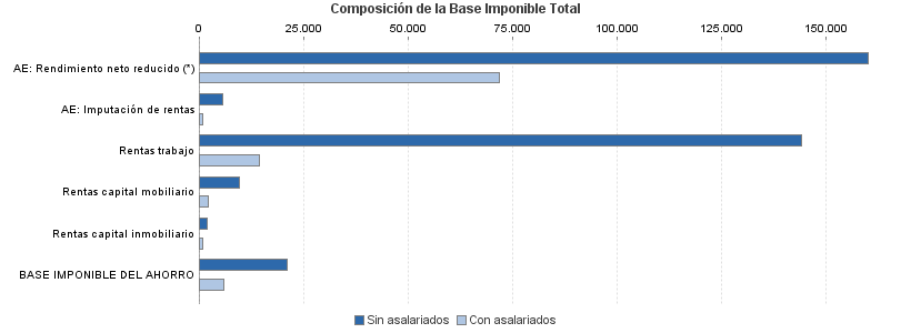 Composición de la Base Imponible Total