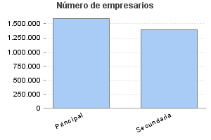 Número de empresarios