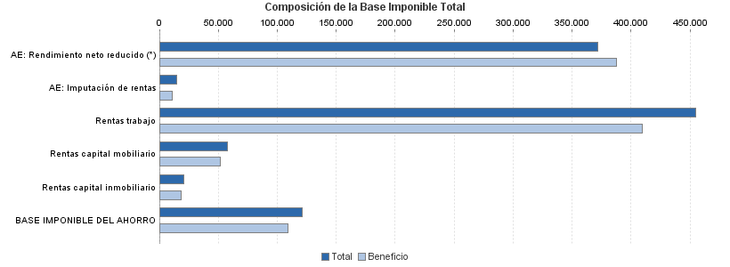 Composición de la Base Imponible Total