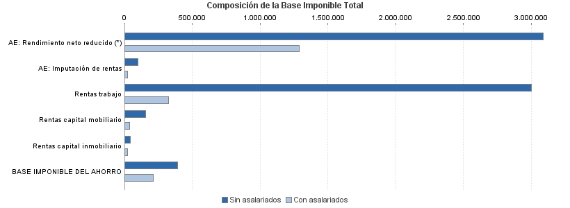 Composición de la Base Imponible Total