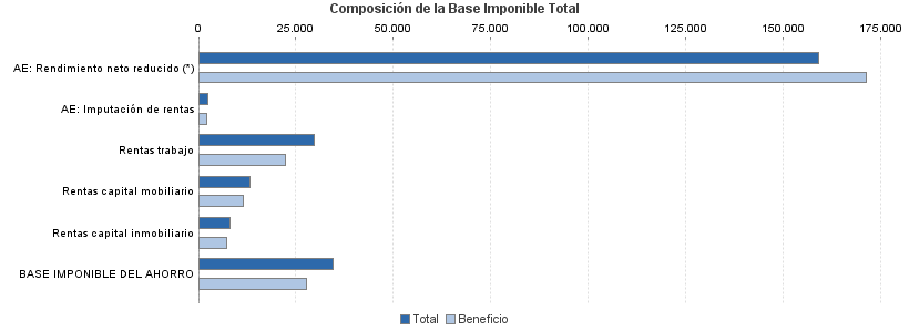 Composición de la Base Imponible Total