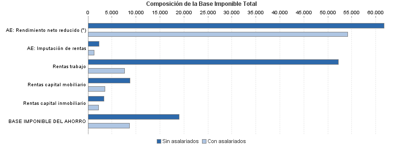 Composición de la Base Imponible Total