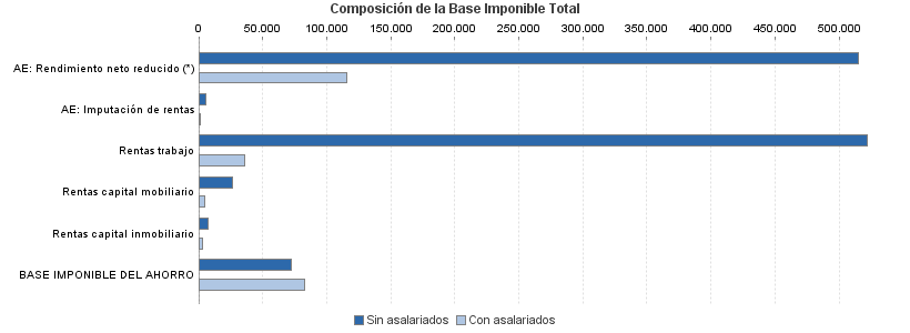 Composición de la Base Imponible Total